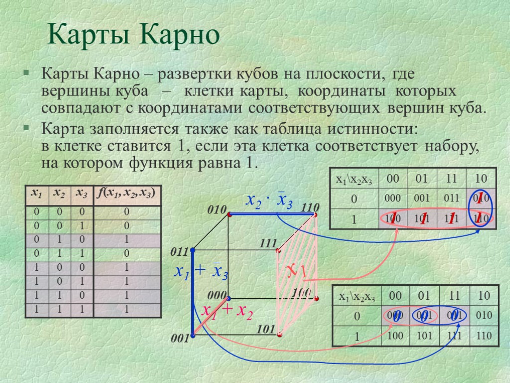 Карты Карно Карты Карно – развертки кубов на плоскости, где вершины куба – клетки